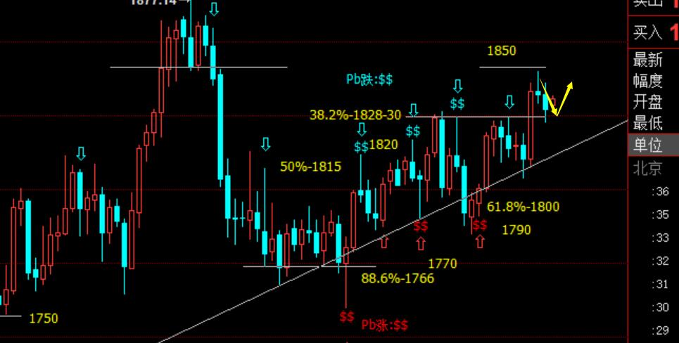 老拐：尾盘多头全部反攻，黄金白盘1840空精准，1828是多头最后救命稻草