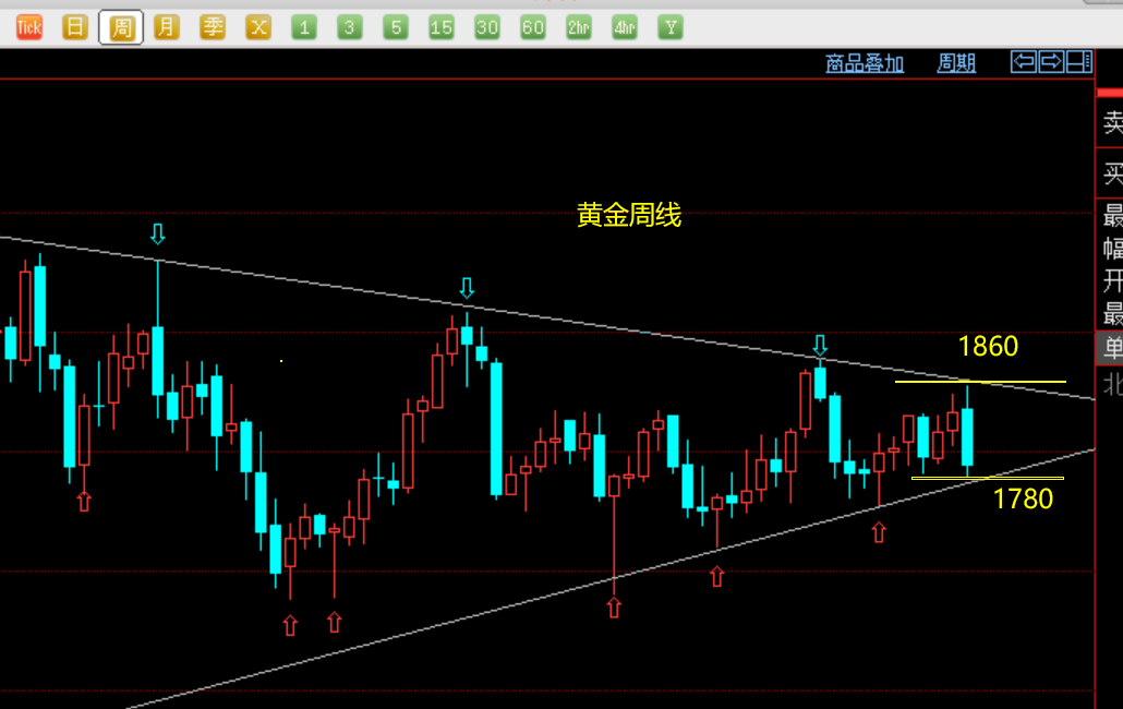 春节全天在线：黄金公开策略1780附近抄底中线持有，开盘看涨1800或更高