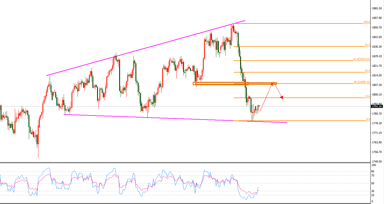 并且k线上出现连续的下影线十字星,属于标准的倒"熊猫烧香"形态,反弹