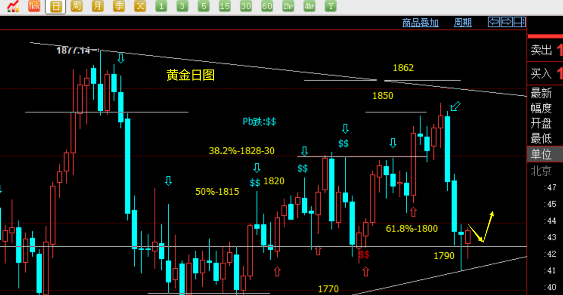 年三十继续收割：黄金1790多上涨1798，上周五1781中线多持有