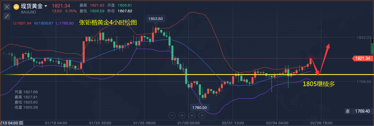 张钜楷：2.8黄金原油外汇晚间是涨是跌？最新走势分析及策略