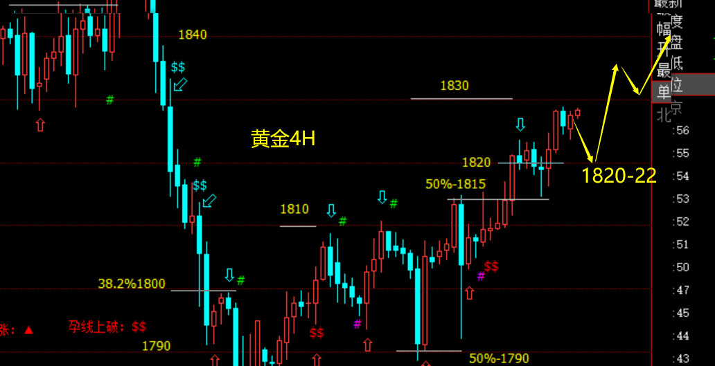 公开策略抵达1830：黄金1820上继续多不变，前面1795，1805中线多持有