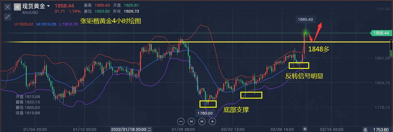 张钜楷：2.13投资现货黄金做单投资心得，实时在线解τ指导