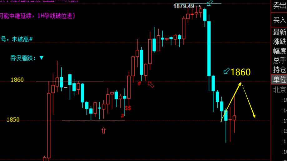 黄金1853空拿下9美金2连胜，1860下方分水岭继续做空！