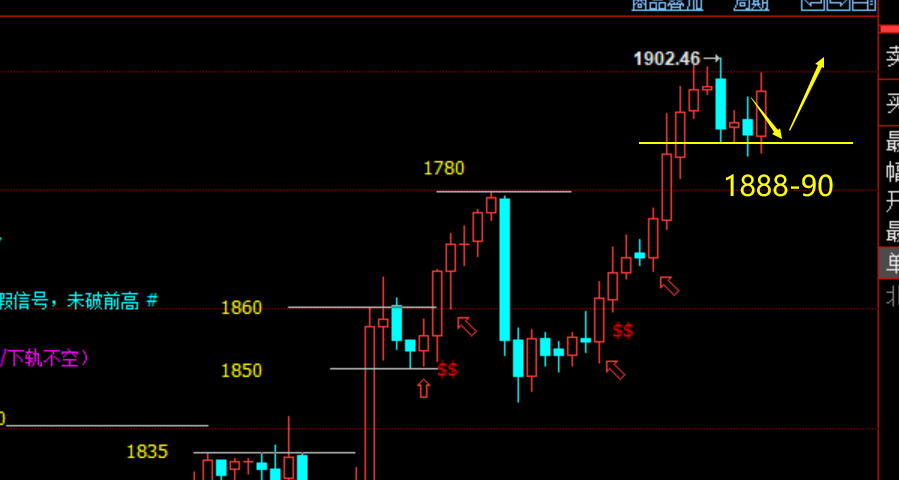 美盘多头再次反攻1872,1875连续多顺利抵达1900，尾盘是否还要新高？