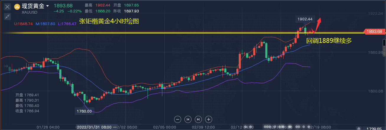 张钜楷：2.20黄金周评：俄乌冲突跌宕起伏，下周黄金怎么看？下周黄金走势分析策略前瞻