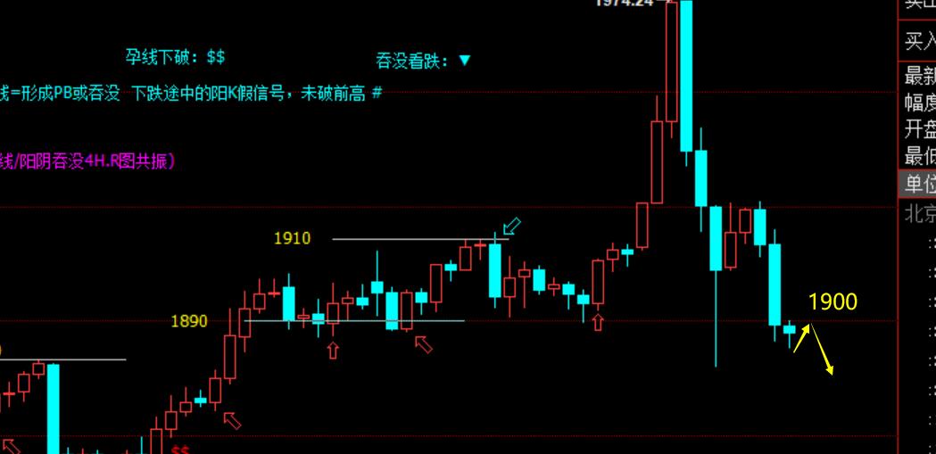 精准两连空获利：黄金日内1920空，1905空精准下跌1890下方