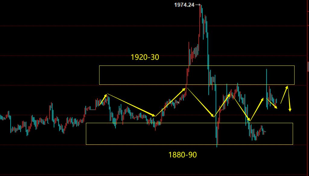 多空均有机会，黄金1900多，1910多上涨1918