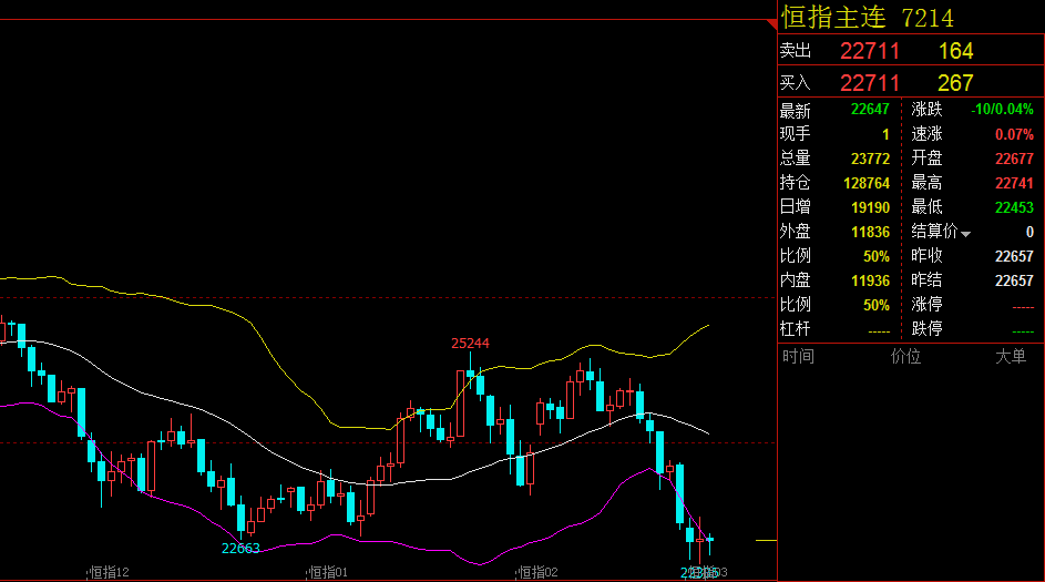 仓智凡：3.1俄乌会谈没有取得预期结果，恒指富时A50多空博弈