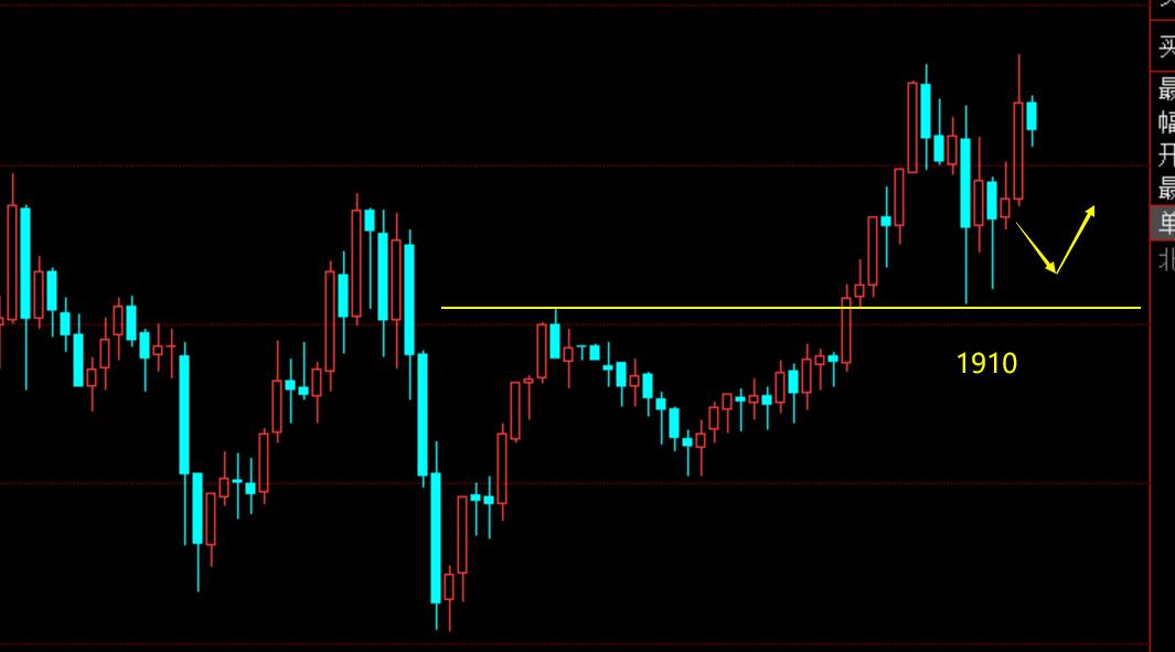 顺势低多跟进，黄金尾盘1910多，原油顺势多