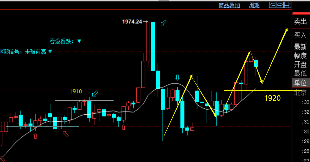 多头趋势不改，黄金再次收割20点，尾盘1920上方看涨不变