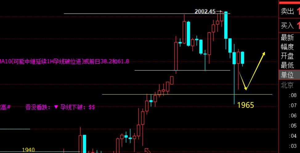 尾盘都震荡了，黄金1998空精准，下方1965可反手多