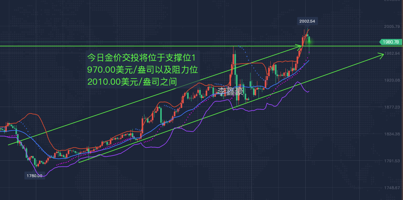 李鑫豪：黄金多次试探2000，后市创新高瞄准2050，黄金行情走势分析