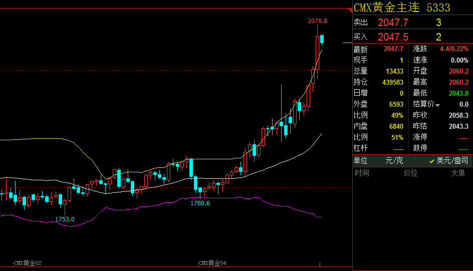 3.9 黄金等待机会，原油保持趋势