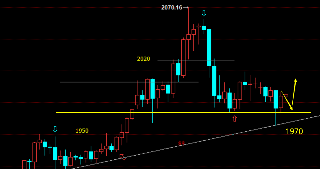 下周行情更劲爆？“大涨大跌成常态”黄金1970上方看涨不变