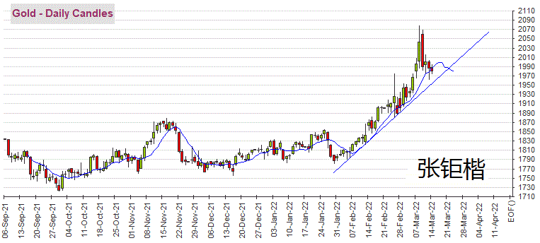 张钜楷；3.14黄金1960轻仓多继续持有，美盘若继续下破则1950加仓一次多单仍旧看反弹