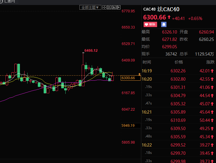 王恩文：今日指数推荐，FR40，长短线建议。多关注产品才是盈利的基本