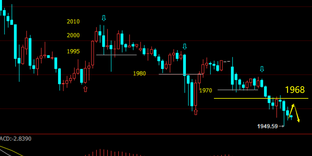 金价加速下跌 最新交易分析，1970下方空