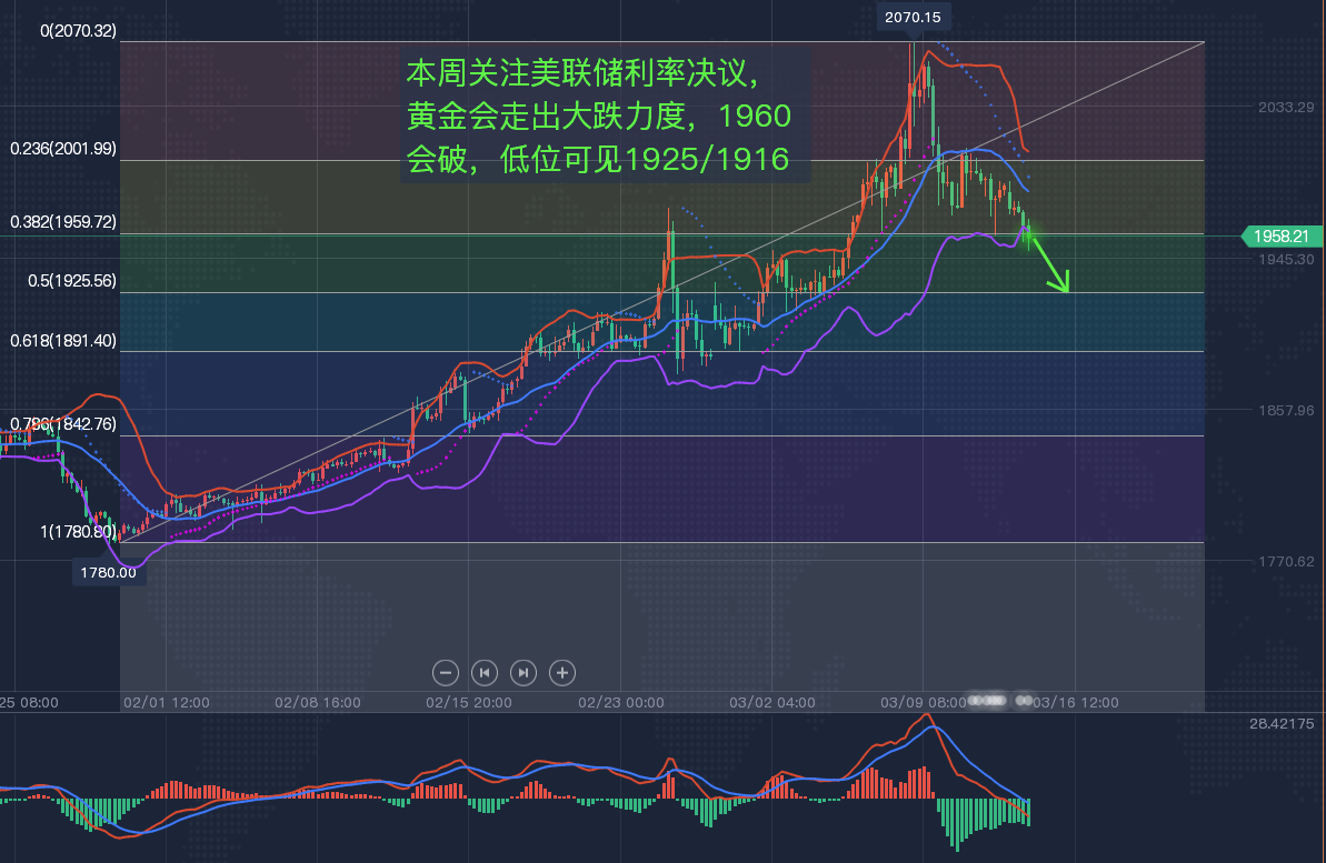 李鑫豪：黄金多头大势已去？现货黄金分析思路-黄金分析评论