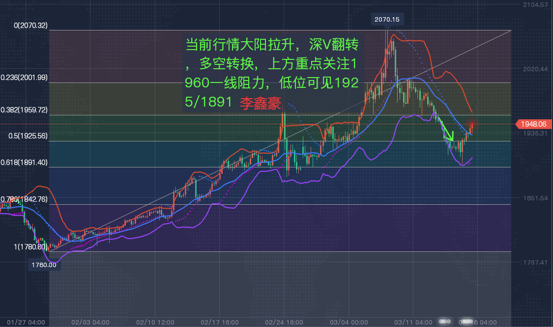 李鑫豪：午夜黄金行情走势分析，黄金操作建议