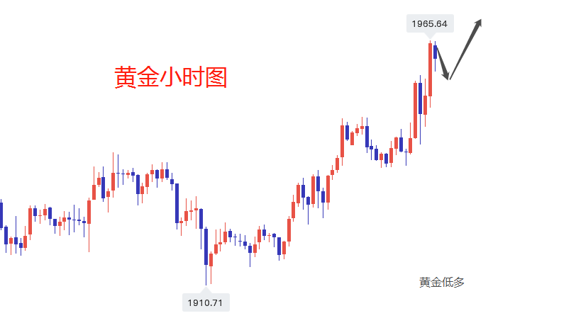 何尚靖：3.24黄金1927.1937多单大爆发，1965纷纷止盈，黄金继续低多