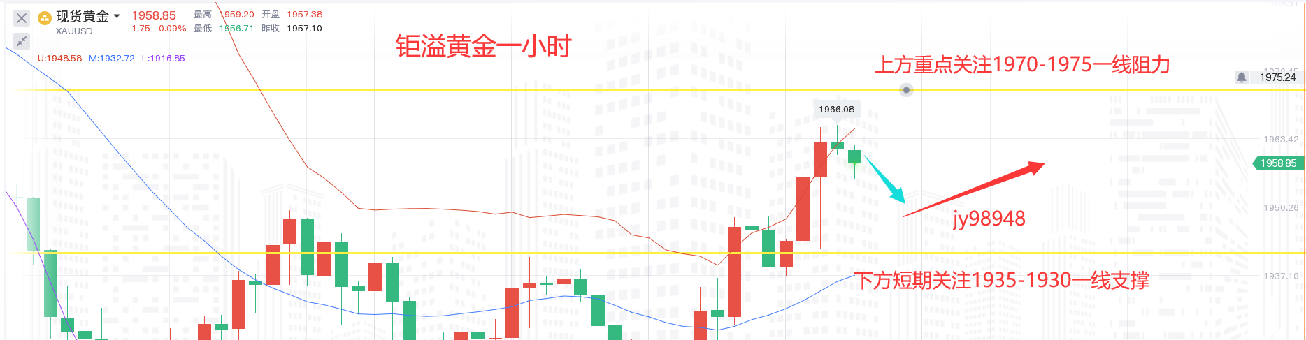 【黄金早评】李钜溢：3.25黄金暴涨多头重启！你的仓位还好吗？想必大家都被套了吧！点击头像免费在线咨询!黄金白银原油最新行情布局！