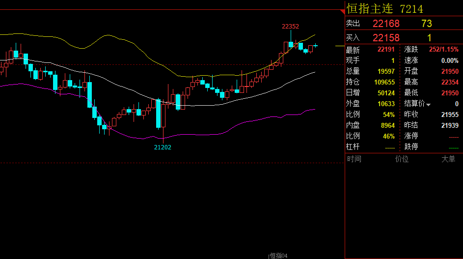 仓智凡：3.30港股稳步向前，恒指22223点 高水295点，恒指A50行情走势及操作建议