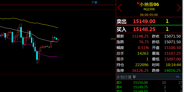 洪旺金：3.31小纳指现价15140做多