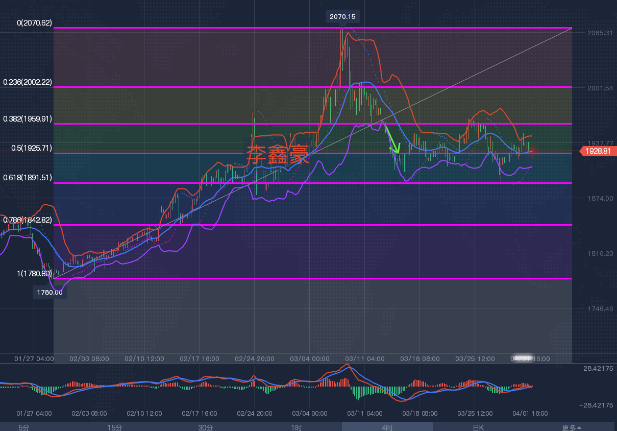 4.2李鑫豪：非农过后大失所望，现货黄金行情趋势分析，白银原油操作建议