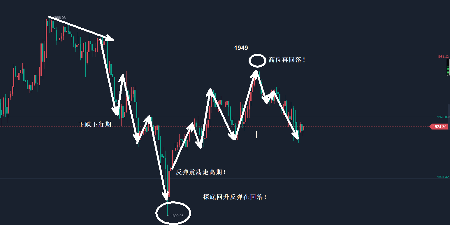 鑫顺看市：4.3周评探底回升反弹慢涨在回落！非农晚间晚评也是符合预期下跌