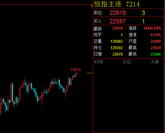 古月之秋：4.5利空因素或正消除，港股应声大涨。恒指/A50早盘行情走势及策略操作