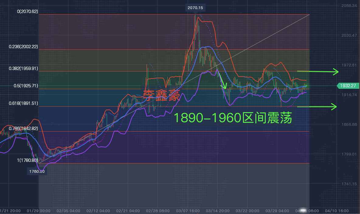 4.4孔明读经，行情提振黄金能否上涨?后市黄金走势分析及操作建议
