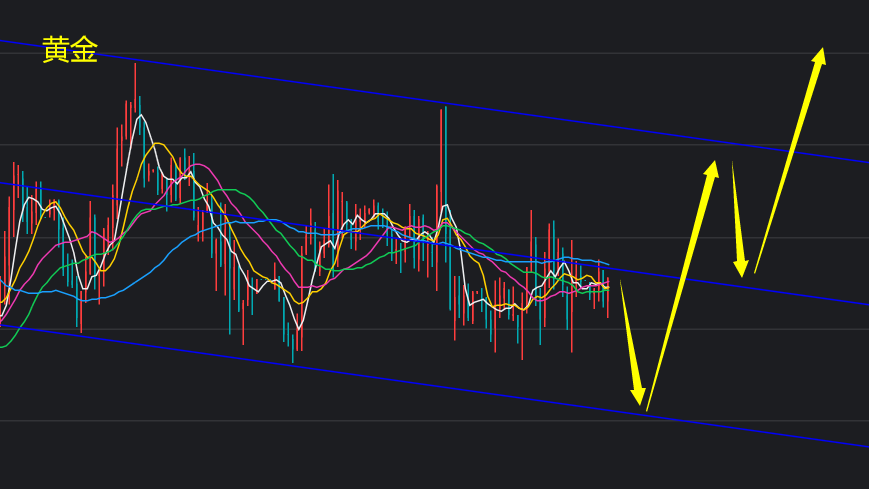 金源理财：4.7黄金白银走势分析！日内操作建议先空后多！