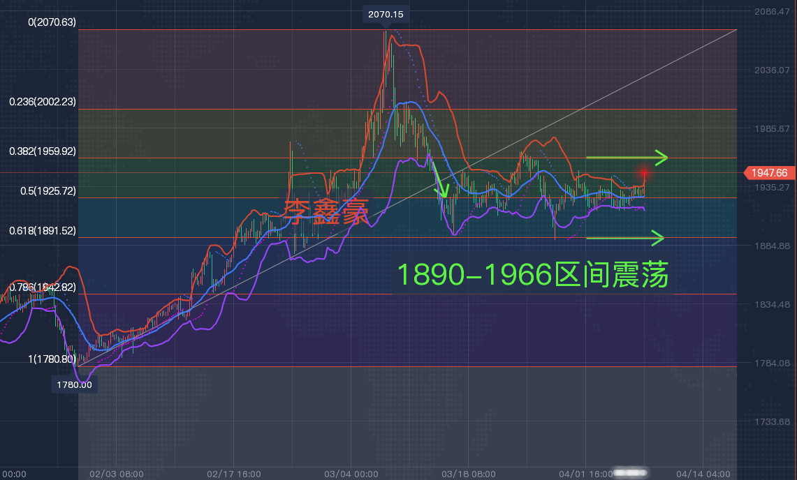 4.9孔明读经：黄金多头横冲直撞，今日现货黄金、白银、原油最新交易分析