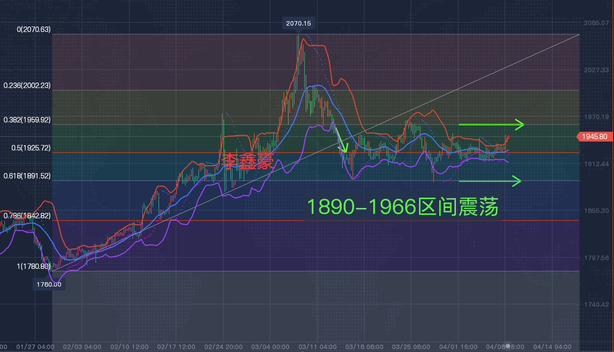 4.10孔明读经：多头正伺机而动！下周这一数据或引爆黄金涨势 黄金、白银、原油最新操作策略