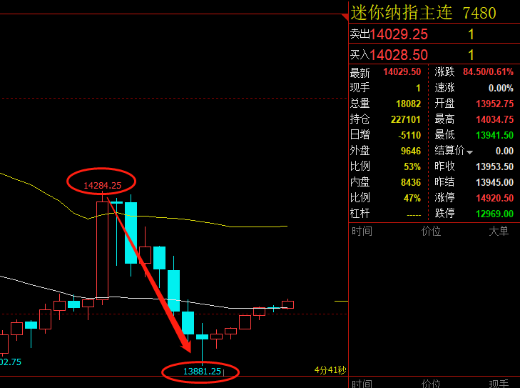 狄韩闾：4.13 通胀露出触顶迹象，纳斯达克指数短线反弹空