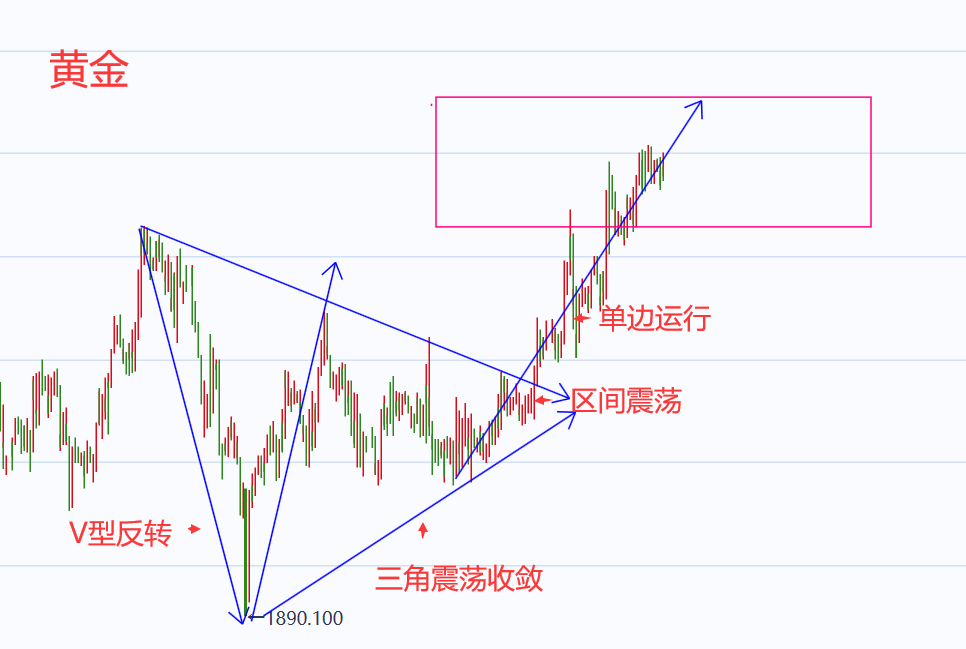 陈亦博：下周现货黄金白银及纸白银后市走势分析和操作建议