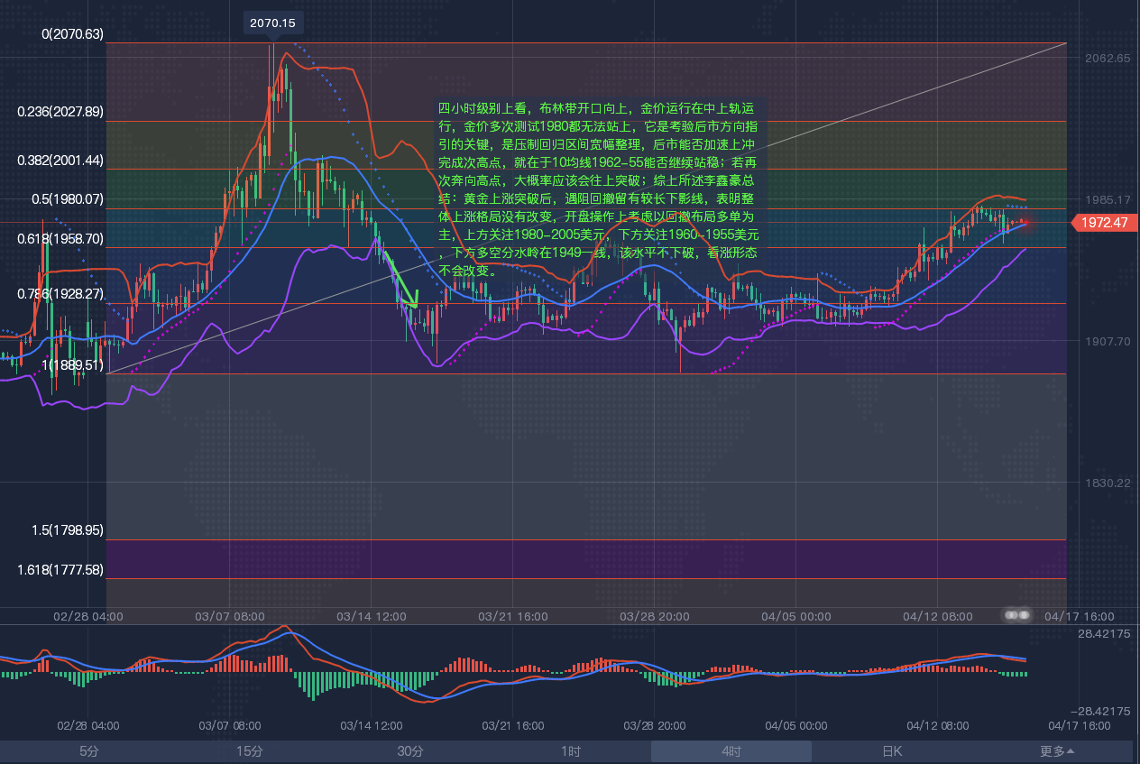 4.18孔明读经：现货黄金投资突破式进场有哪些弊端，国际黄金、白银、原油行情走势分析