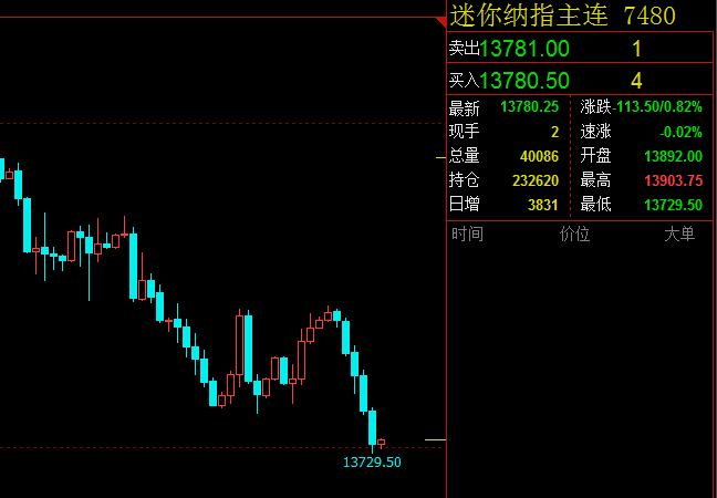 虞遐凌：4.18俄乌局势升级纳指单边下跌，道指彻底走跌，今日行情策略布局？