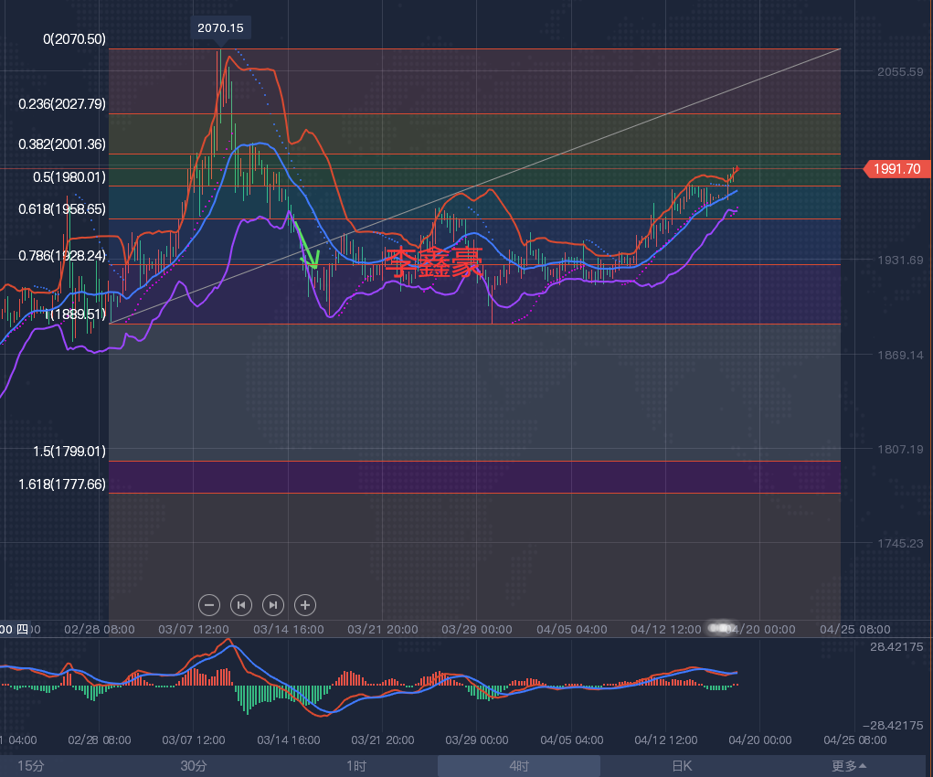4.19孔明读经：现货黄金投资做长线还是短线好，国际黄金、白银、原油行情走势分析