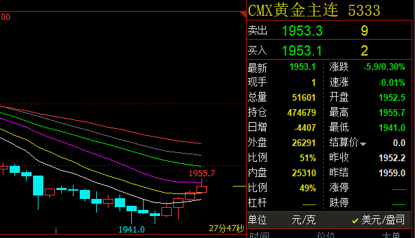 仓智凡：4.20美盘股指异动反弹纳指，黄金原油、纳指德指道指走势分析