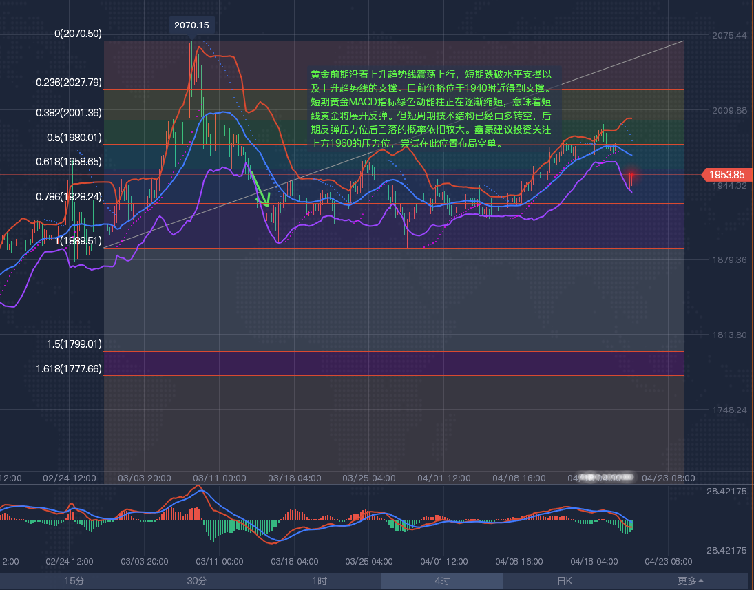 4.21李鑫豪：现货黄金中k线理论的缺口有什么意义，现货黄金、白银、原油行情分析