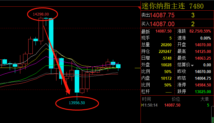 辰恙瑜：4.21纳指.德指.道指跌涨互现，行情趋势各不相同