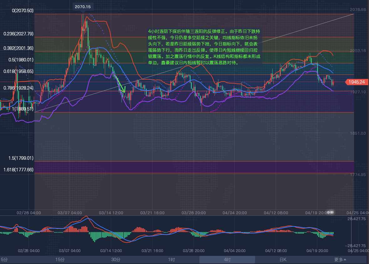 4.22李鑫豪：现货黄金投资中几种方法应对套牢，现货黄金、白银、原油行情分析