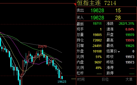 古月之秋：4.27昨日恒指反弹冲高之后回补缺口微涨，恒指/A50行情分析及策略布局