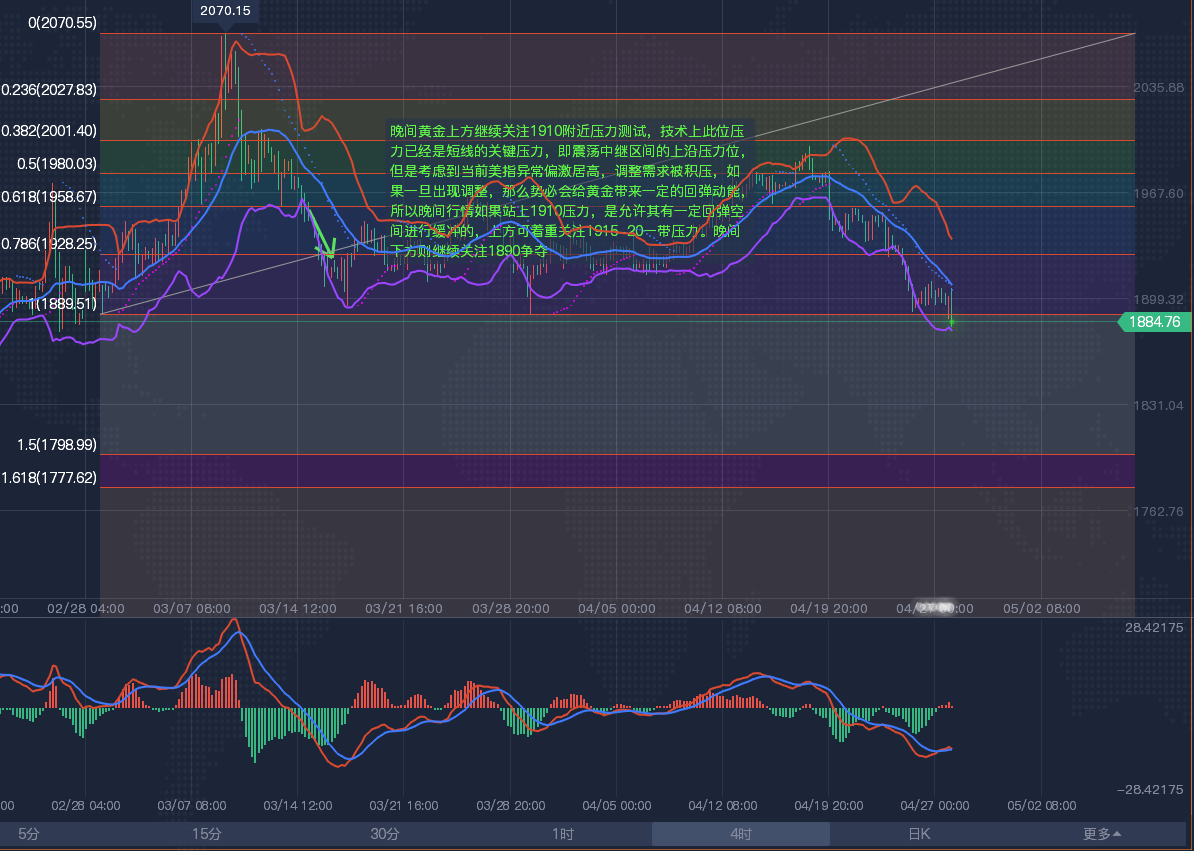 4.28孔明读经：国际黄金、白银、原油行情分析，现货黄金交易中如何把控技术面的优势和不足