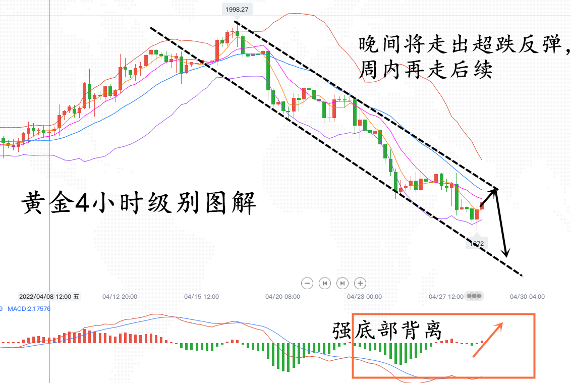 大钟在线：4.28石油顶部高空表演，空头决堤只差时间！黄金欲走空先反弹