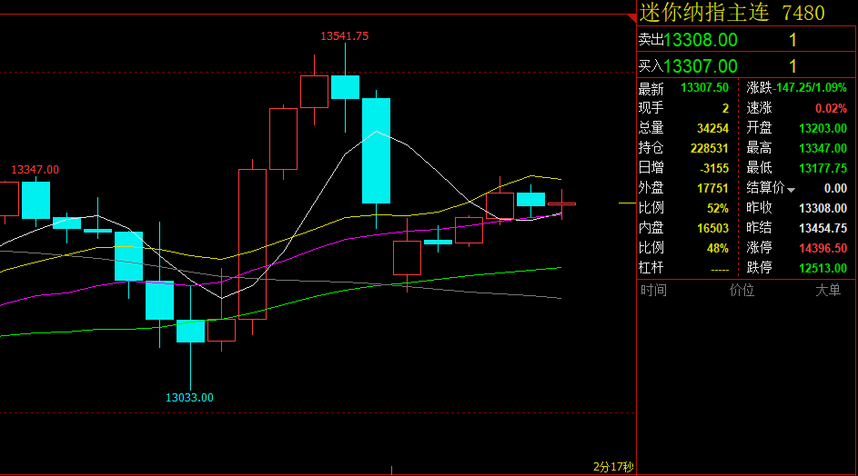 狄韩闾：4.29 GDP下降1.4%三大指数会受何影响，建议继续做空