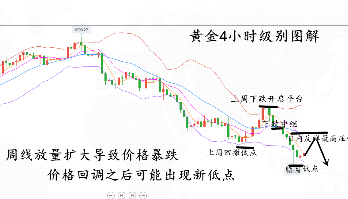 大钟在线：5.3黄金日内回弹中继周内还有低点，石油过山车太刺激暂不上车