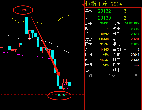 辰恙瑜：5.6恒指.A50冲高回落，反弹空头趋势明显，今日策略分享